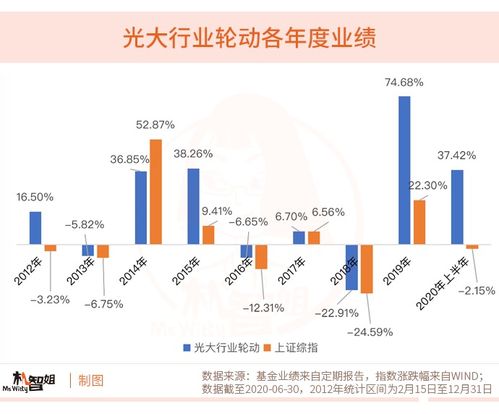 A股行情向好，為何選擇“買基”而非“炒股”進行項目投資？