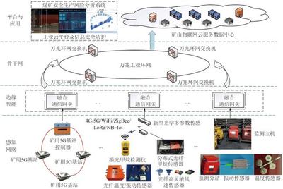 礦山信息化發展及以數字孿生為核心的智慧礦山關鍵技術 5G通信服務的賦能與革新
