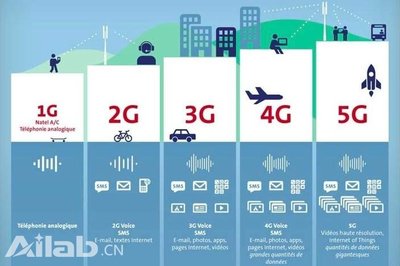 揭秘5G毫米波技術 如何實現20Gb/s的驚人峰值速率
