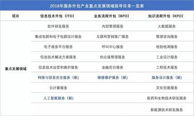 新版《服務外包產業重點發展領域指導目錄》發布，軟件外包服務迎來新機遇